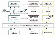 ZEIT ZU STARTEN Karrierediagramm